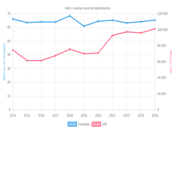 C025_exportaciones_toneldas_y_usd