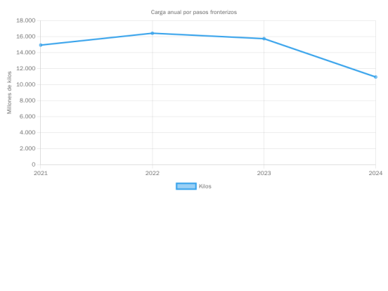 C007_carga_anual_por_pasos_fronterizos