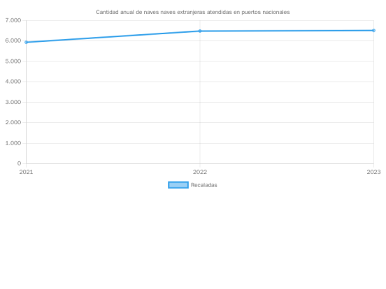 C022_recaladas_anual_naves_extranjeras