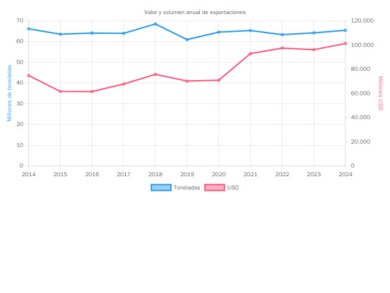 C025_exportaciones_toneldas_y_usd