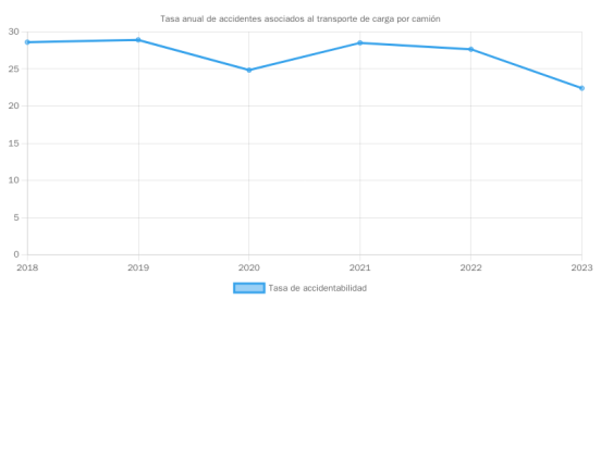P001_tasa_accidentabilidad_camiones_por_año