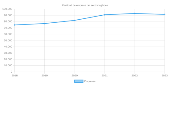 P007_cantidad_empresas_logistica