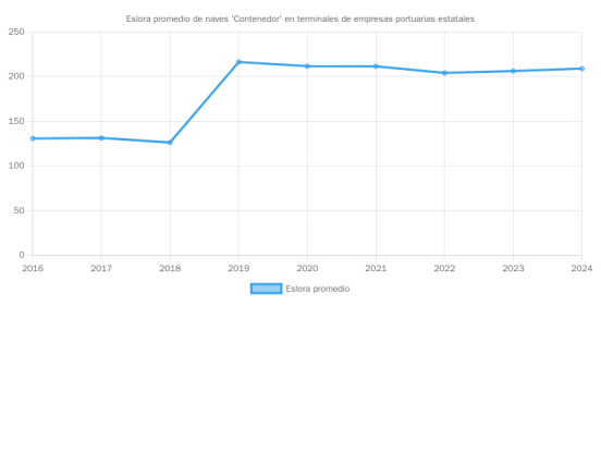 P013_eslora_promedio_naves_contenedor